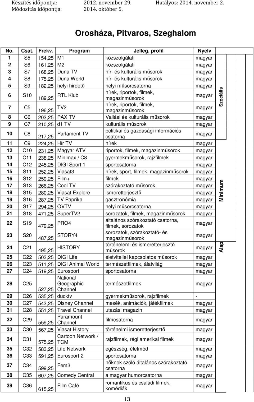 helyi hirdető helyi műsorcsatorna 6 S10 189,25 RTL Klub 7 C5 196,25 TV2 8 C6 203,25 PAX TV Vallási és kulturális műsorok 9 C7 210,25 d1 TV kulturális műsorok 10 C8 217,25 Parlament TV politikai és