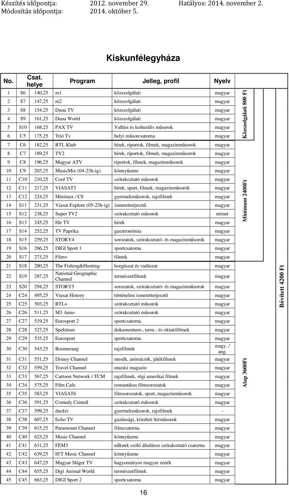 kulturális műsorok 6 C5 175,25 Trió Tv helyi műsorcsatorna 7 C6 182,25 RTL Klub 8 C7 189,25 TV2 9 C8 196,25 Magyar ATV riportok, filmek, 10 C9 203,25 MusicMix (04-23h-ig) könnyűzene 11 C10 210,25