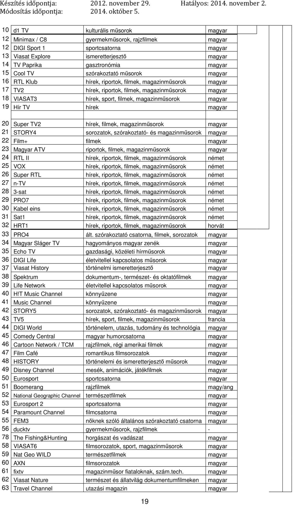 VOX német 26 Super RTL német 27 n-tv német 28 3-sat német 29 PRO7 német 30 Kabel eins német 31 Sat1 német 32 HRT1 horvát 33 PRO4 ált.