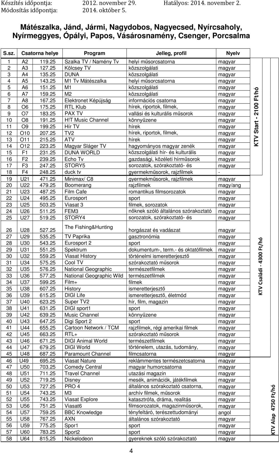 25 M2 közszolgálati 7 A8 167.25 Elektronet Képújság információs csatorna 8 O6 175.25 RTL Klub 9 O7 183.25 PAX TV vallási és kulturális műsorok 10 O8 191.25 H!T Music Channel könnyűzene 11 O9 199.