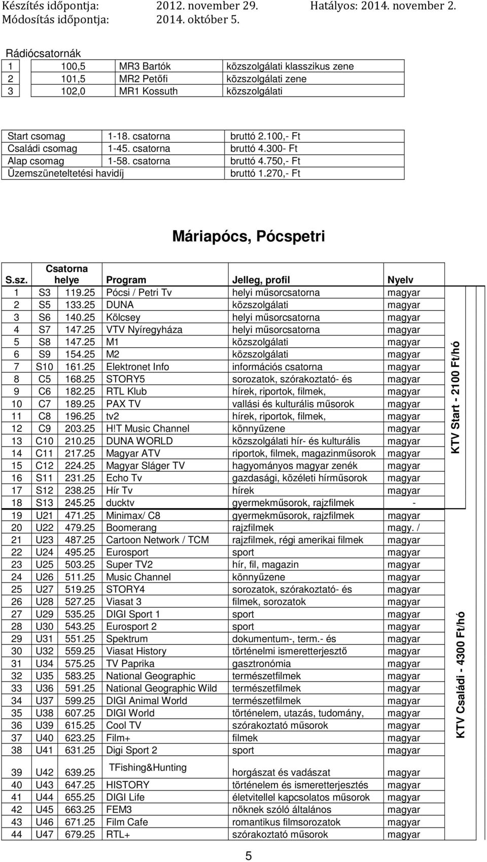 25 Pócsi / Petri Tv helyi műsorcsatorna 2 S5 133.25 DUNA közszolgálati 3 S6 140.25 Kölcsey helyi műsorcsatorna 4 S7 147.25 VTV Nyíregyháza helyi műsorcsatorna 5 S8 147.25 M1 közszolgálati 6 S9 154.