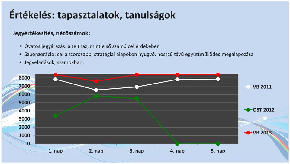 távú együttműködés megalapozása Jegyeladások, számokban: 8000 7000 6000 5000