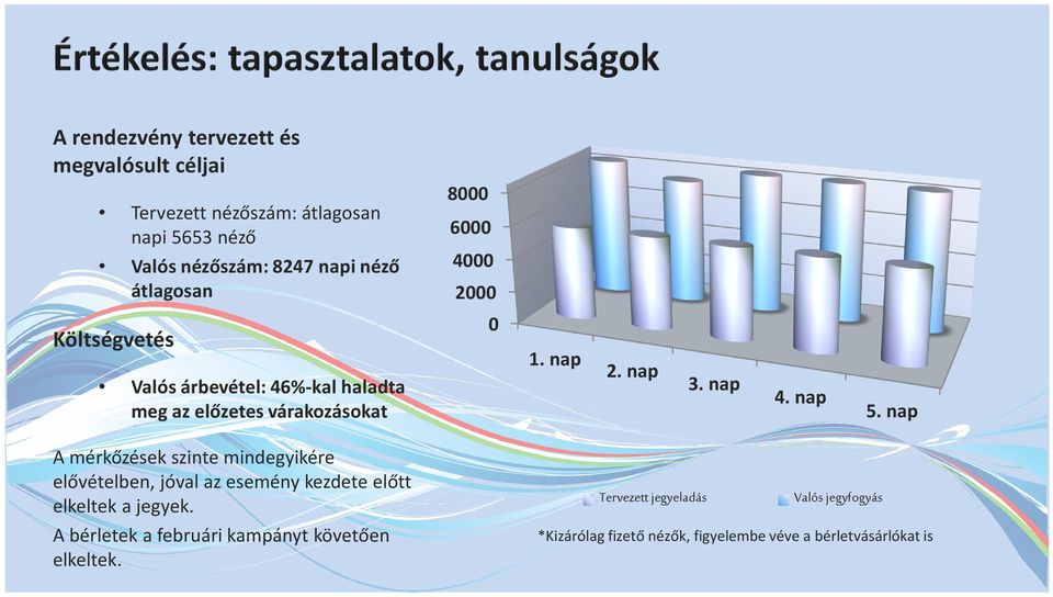 nap 4. nap 5. nap A mérkőzések szinte mindegyikére elővételben, jóval az esemény kezdete előtt elkeltek a jegyek.