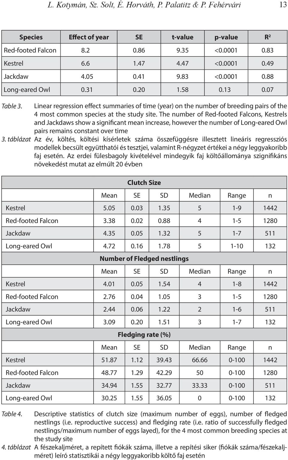 Linear regression effect summaries of time (year) on the number of breeding pairs of the 4 most common species at the study site.