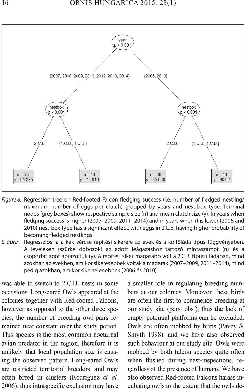 In years when fledging success is higher (2007 2009, 2011 2014) and in years when it is lower (2006 and 2010) nest-box type has a significant effect, with eggs in 2.C.B.