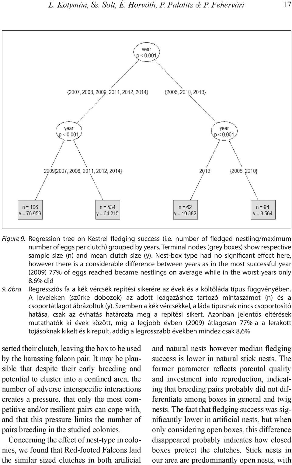 Nest-box type had no significant effect here, however there is a considerable difference between years as in the most successful year (2009) 77% of eggs reached became nestlings on average while in