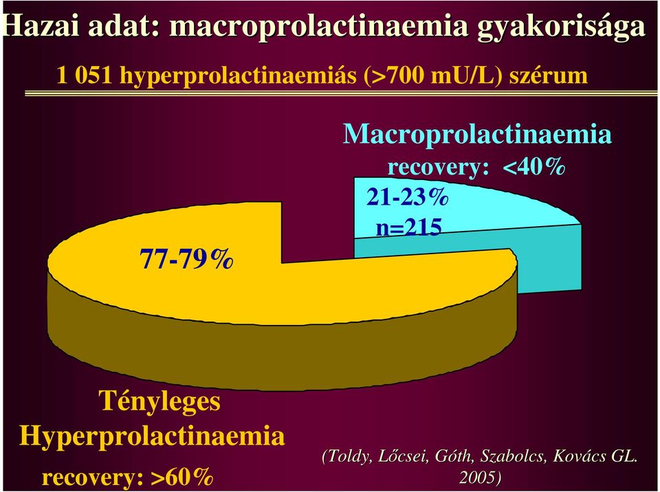 Macroprolactinaemia recovery: <40% 21-23% n=215 Tényleges