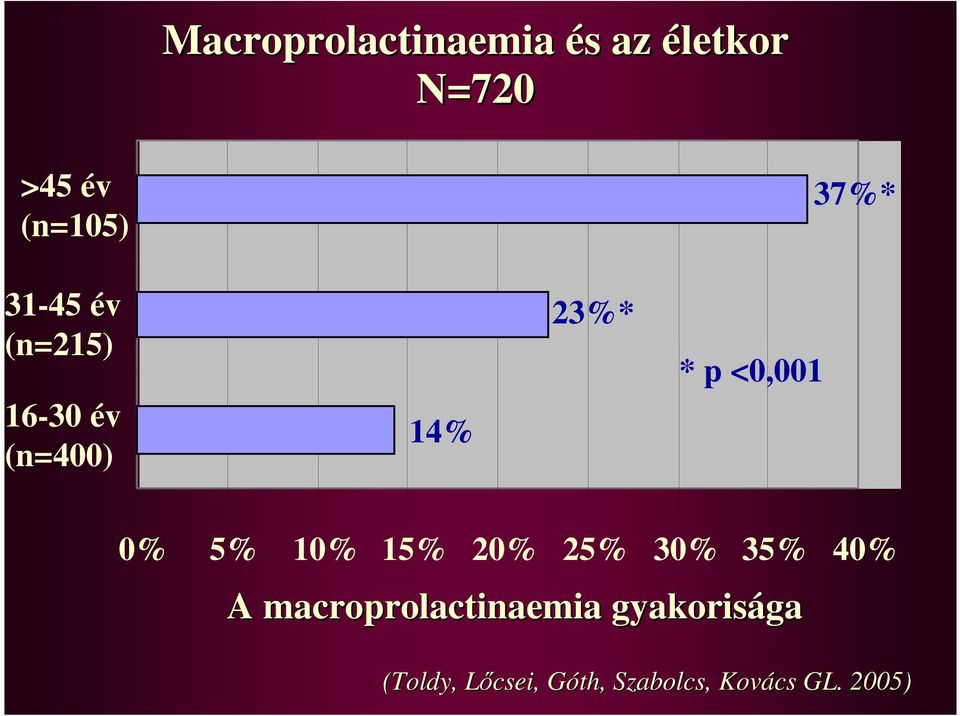 0% 5% 10% 15% 20% 25% 30% 35% 40% A macroprolactinaemia