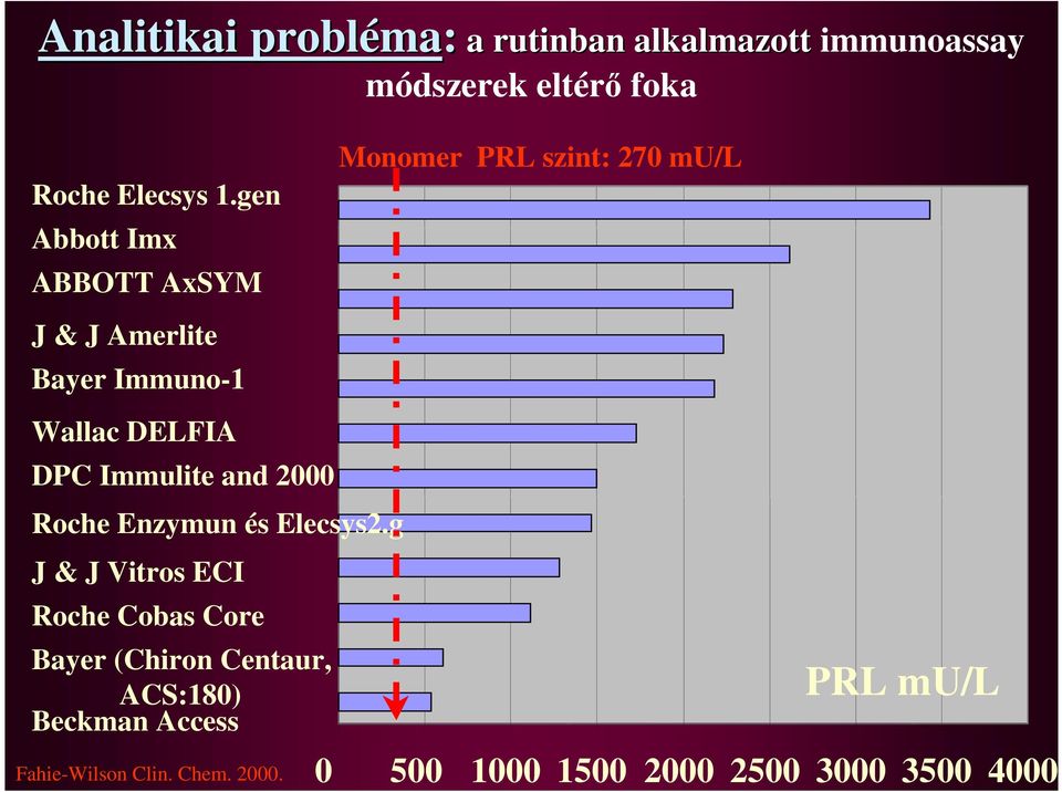 gen Abbott Imx ABBOTT AxSYM J & J Amerlite Bayer Immuno-1 Wallac DELFIA DPC Immulite and 2000 Roche