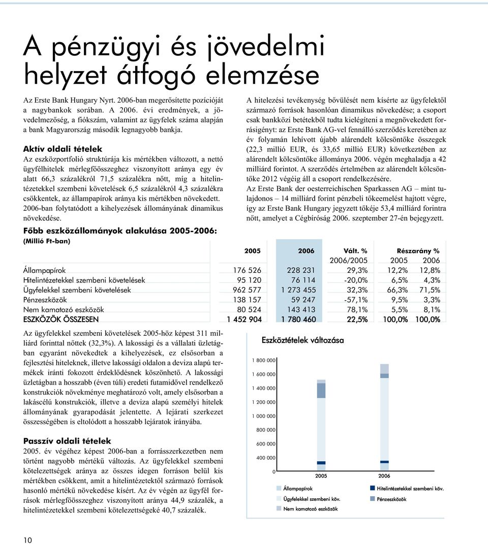 Aktív oldali tételek Az eszközportfolió struktúrája kis mértékben változott, a nettó ügyfélhitelek mérlegfőösszeghez viszonyított aránya egy év alatt 66,3 százalékról 71,5 százalékra nőtt, míg a