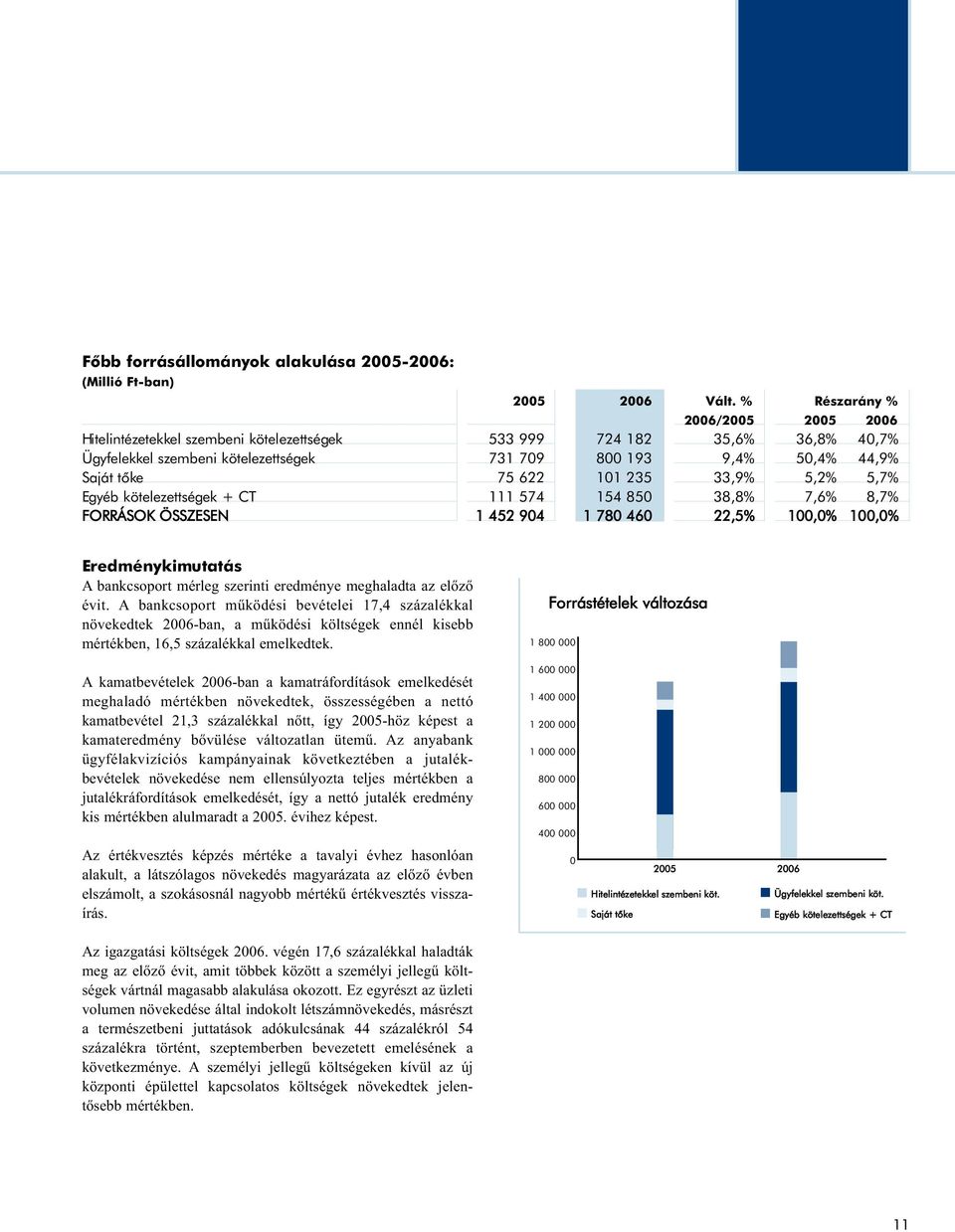 101 235 33,9% 5,2% 5,7% Egyéb kötelezettségek + CT 111 574 154 850 38,8% 7,6% 8,7% FORRÁSOK ÖSSZESEN 1 452 904 1 780 460 22,5% 100,0% 100,0% Eredménykimutatás A bankcsoport mérleg szerinti eredménye