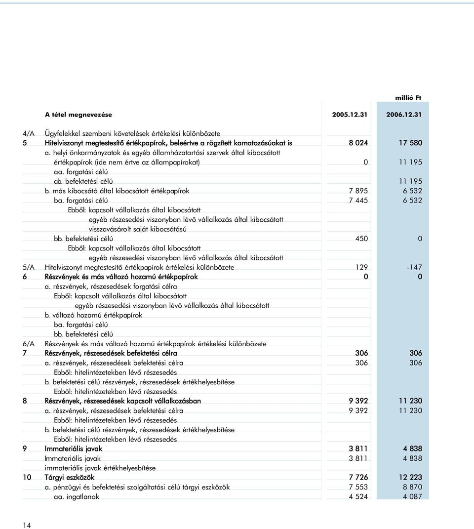 más kibocsátó által kibocsátott értékpapírok 7 895 6 532 ba.