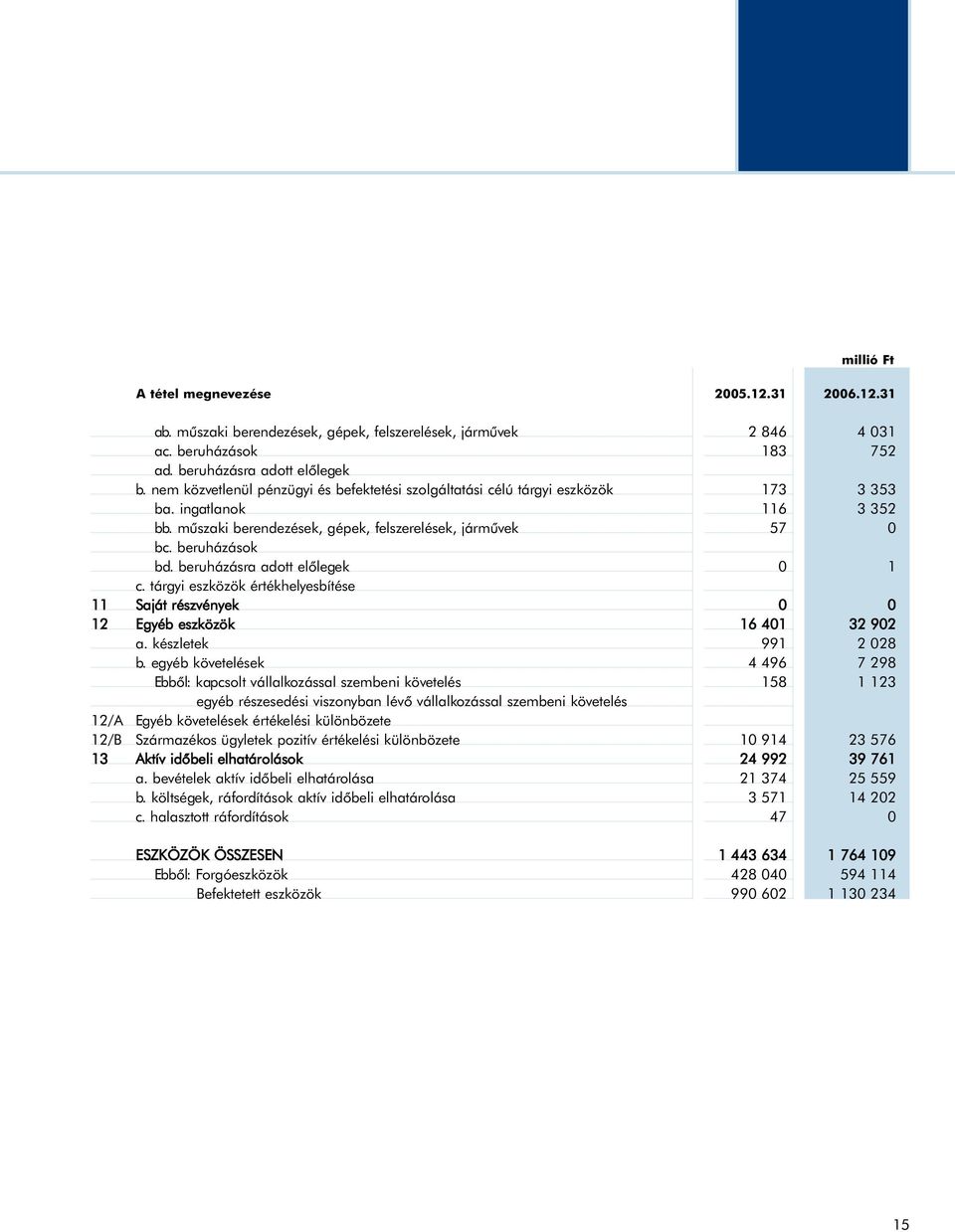 beruházásra adott elõlegek 0 1 c. tárgyi eszközök értékhelyesbítése 11 Saját részvények 0 0 12 Egyéb eszközök 16 401 32 902 a. készletek 991 2 028 b.