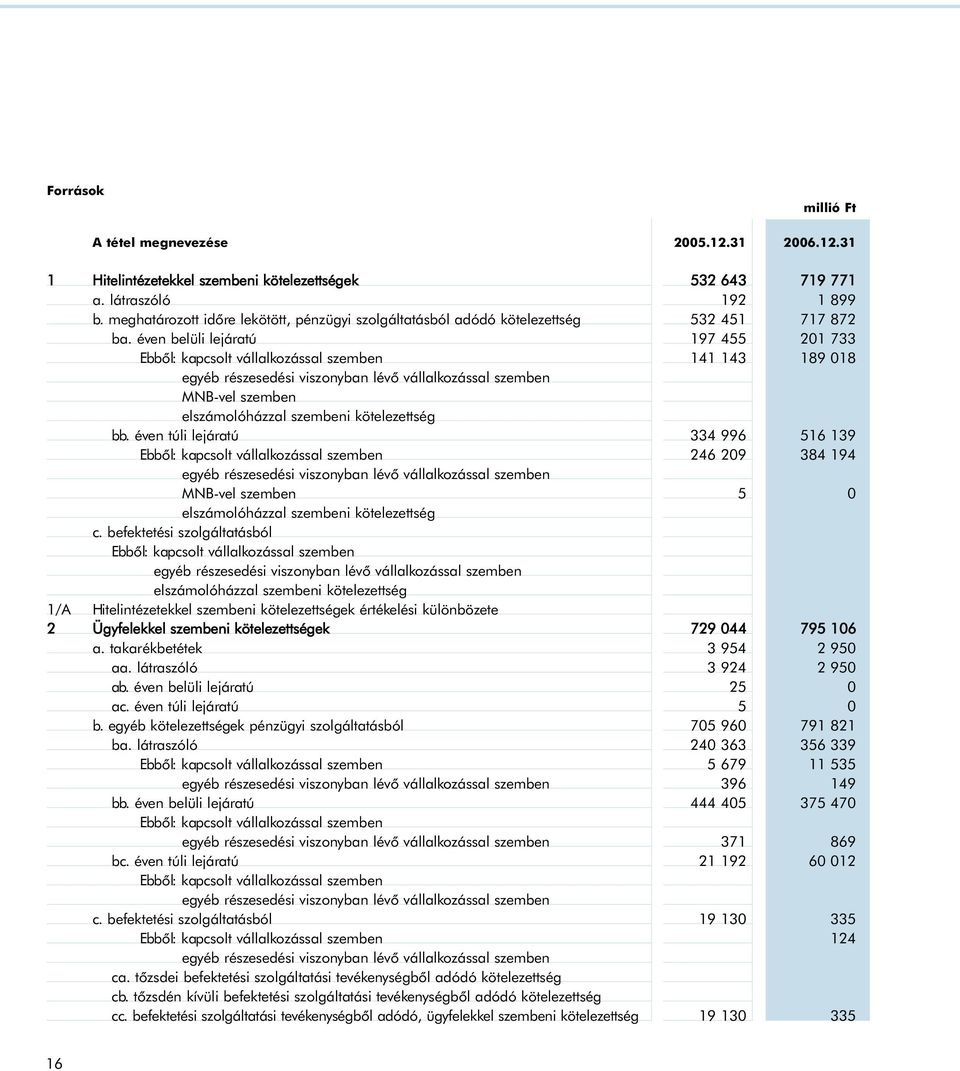 éven belüli lejáratú 197 455 201 733 Ebbõl: kapcsolt vállalkozással szemben 141 143 189 018 egyéb részesedési viszonyban lévõ vállalkozással szemben MNB-vel szemben elszámolóházzal szembeni