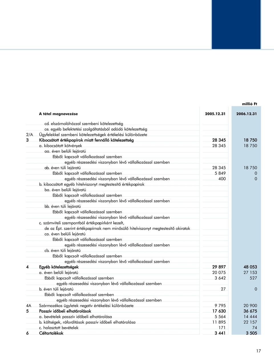 kibocsátott kötvények 28 345 18 750 aa. éven belüli lejáratú Ebbõl: kapcsolt vállalkozással szemben egyéb részesedési viszonyban lévõ vállalkozással szemben ab.