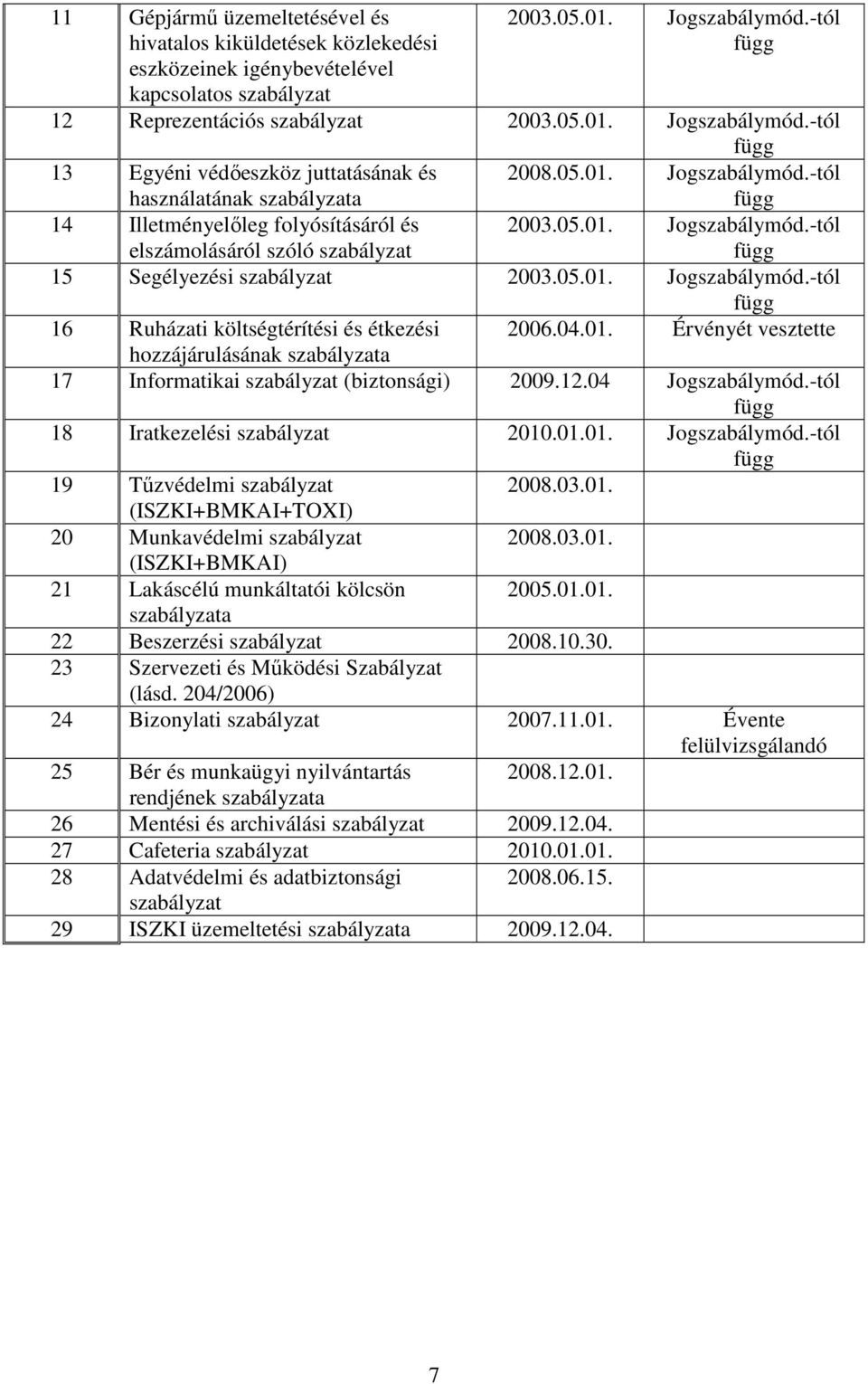 05.01. Jogszabálymód.-tól 15 Segélyezési szabályzat 2003.05.01. Jogszabálymód.-tól 16 Ruházati költségtérítési és étkezési 2006.04.01. Érvényét vesztette hozzájárulásának szabályzata 17 Informatikai szabályzat (biztonsági) 2009.