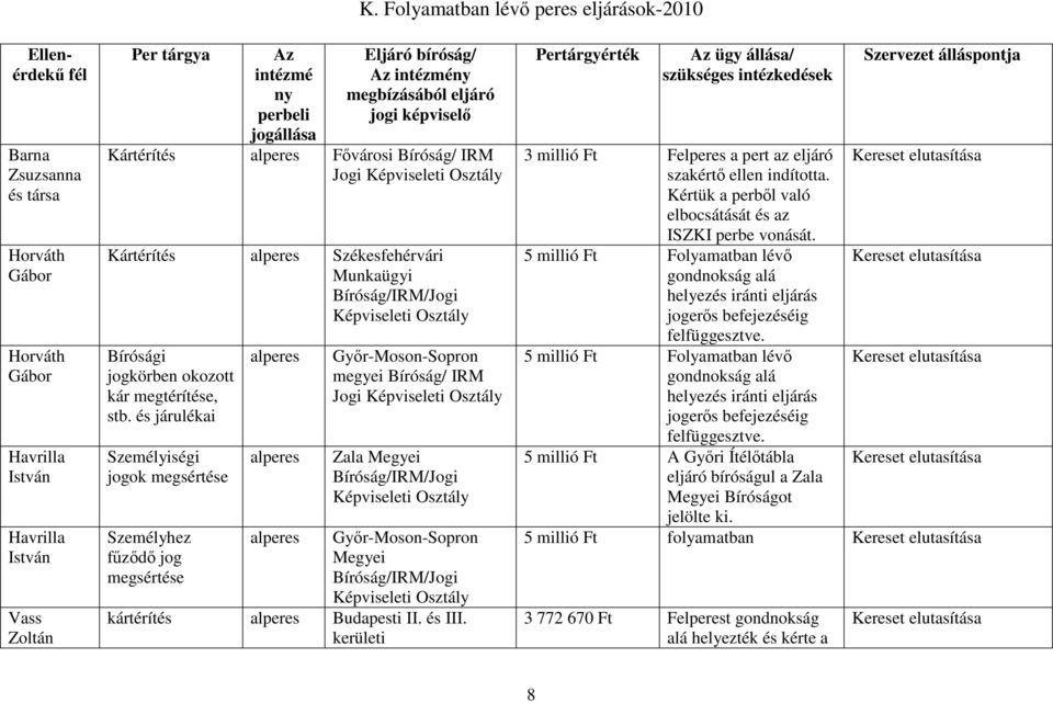 és járulékai Személyiségi jogok megsértése Személyhez fűződő jog megsértése Győr-Moson-Sopron megyei Bíróság/ IRM Jogi Zala Megyei Győr-Moson-Sopron Megyei kártérítés Budapesti II. és III.