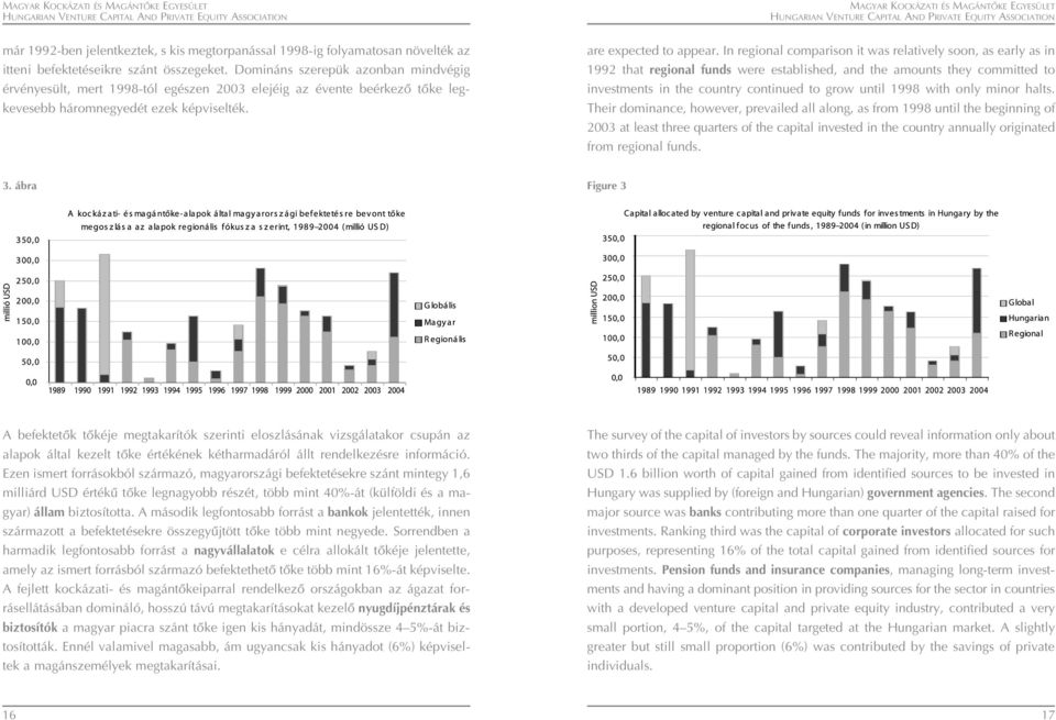 In regional comparison it was relatively soon, as early as in 1992 that regional funds were established, and the amounts they committed to investments in the country continued to grow until 1998 with