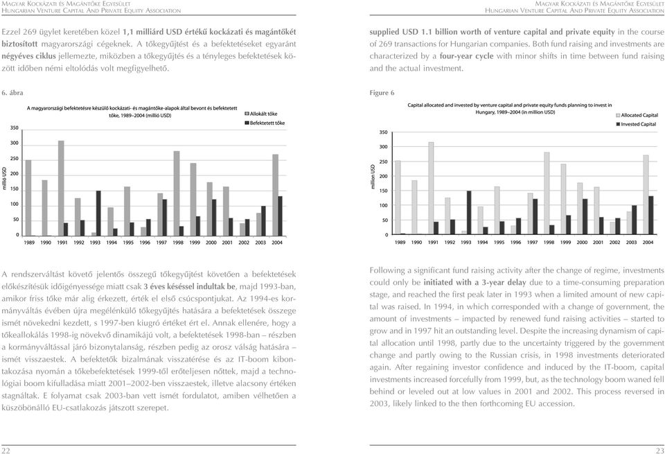 1 billion worth of venture capital and private equity in the course of 269 transactions for Hungarian companies.