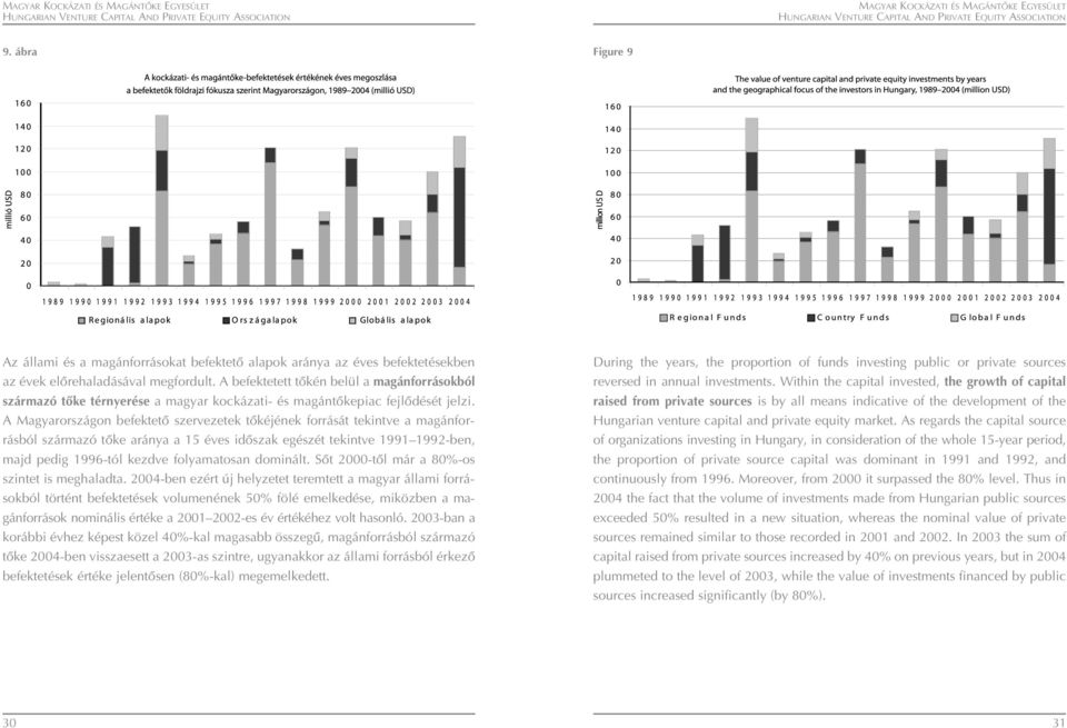 A Magyarországon befektetô szervezetek tôkéjének forrását tekintve a magánforrásból származó tôke aránya a 15 éves idôszak egészét tekintve 1991 1992-ben, majd pedig 1996-tól kezdve folyamatosan