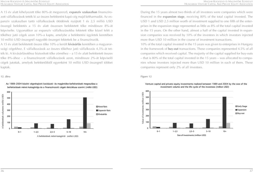 Ugyanakkor az expanzív vállalkozásokba fektetett tôke közel felét a tôkéhez jutó cégek azon 10%-a kapta, amelybe a befektetési ügyletek keretében 10 millió USD összegnél nagyobb összeget fektettek be