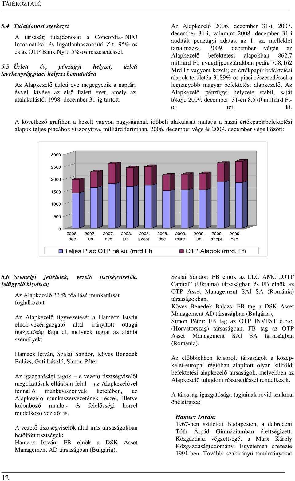 december végén az Alapkezelő befektetési alapokban 862,7 milliárd Ft, nyugdíjpénztárakban pedig 758,162 Mrd Ft vagyont kezelt; az értékpapír befektetési alapok területén 3189%-os piaci részesedéssel