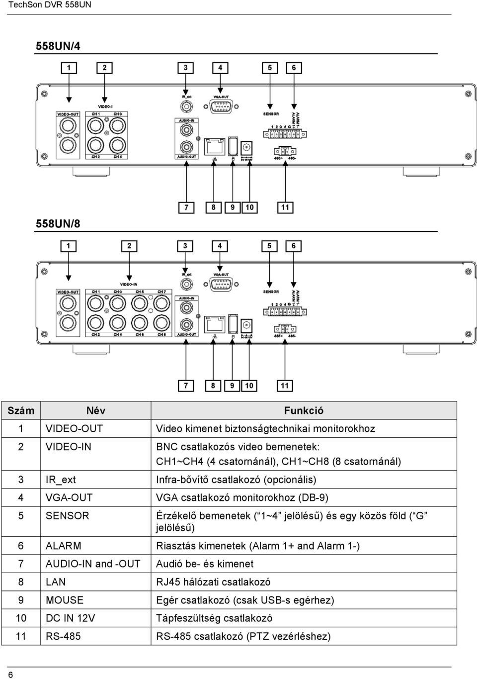 (DB-9) 5 SENSOR Érzékelő bemenetek ( 1~4 jelölésű) és egy közös föld ( G jelölésű) 6 ALARM Riasztás kimenetek (Alarm 1+ and Alarm 1-) 7 AUDIO-IN and -OUT Audió