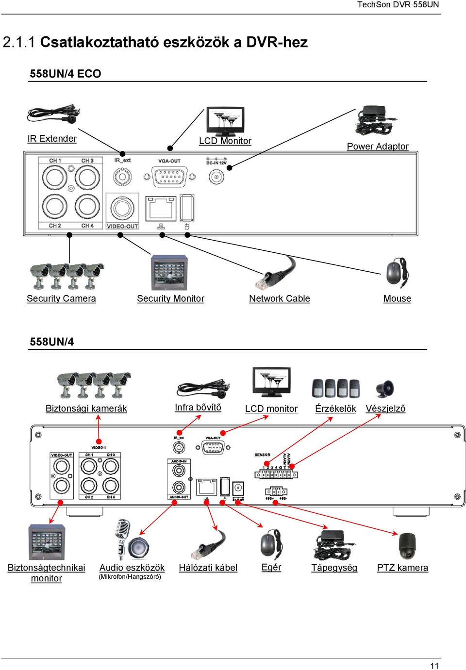 Biztonsági kamerák Infra bővítő LCD monitor Érzékelők Vészjelző