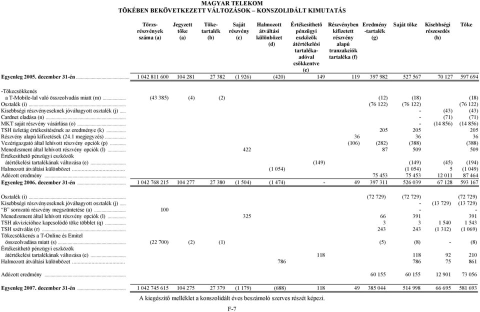 F-7 Részvényben kifizetett részvény alapú tranzakciók tartaléka (f) Eredmény -tartalék (g) Saját tõke Kisebbségi részesedés (h) Egyenleg 2005. december 31-én.