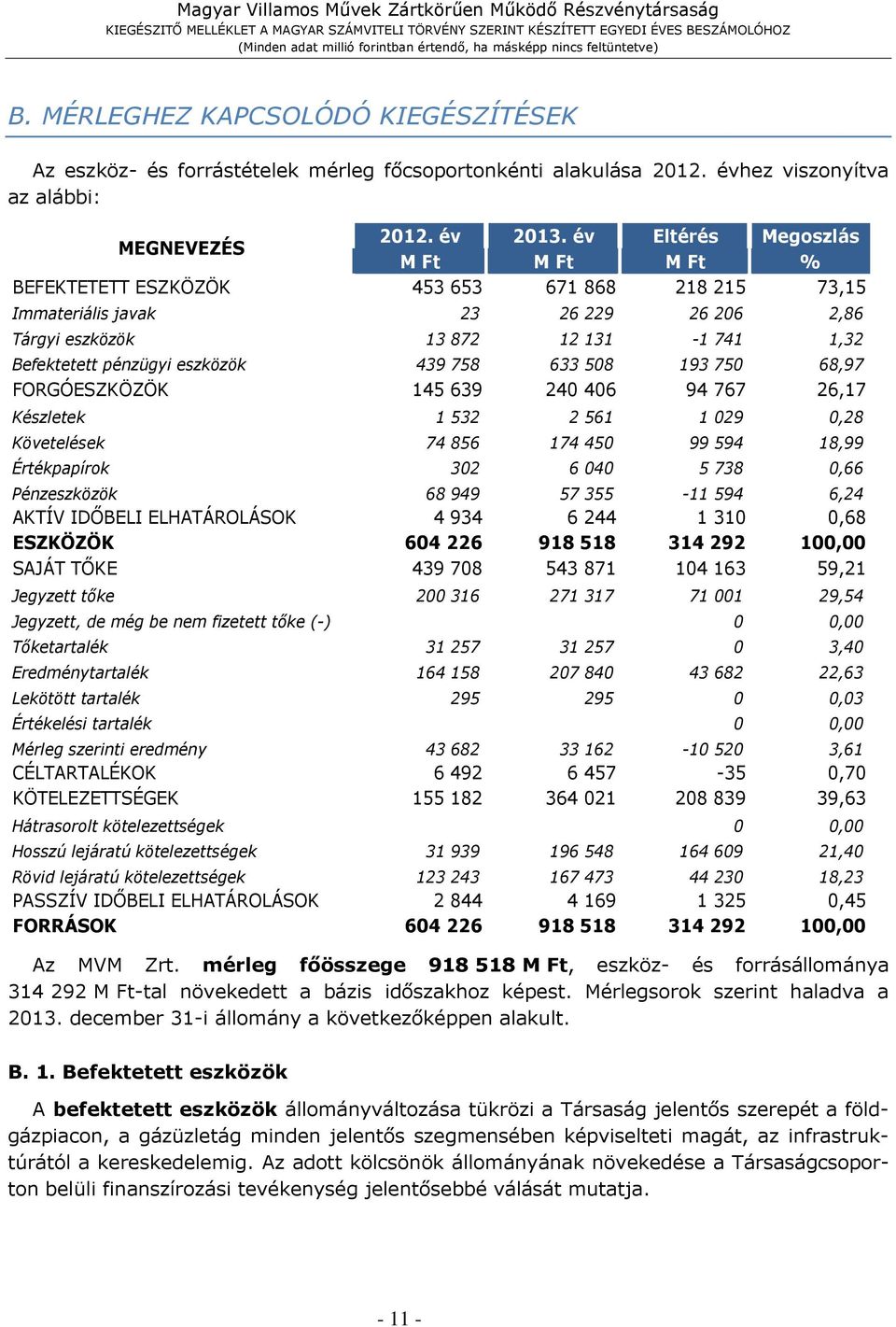 pénzügyi eszközök 439 758 633 508 193 750 68,97 FORGÓESZKÖZÖK 145 639 240 406 94 767 26,17 Készletek 1 532 2 561 1 029 0,28 Követelések 74 856 174 450 99 594 18,99 Értékpapírok 302 6 040 5 738 0,66