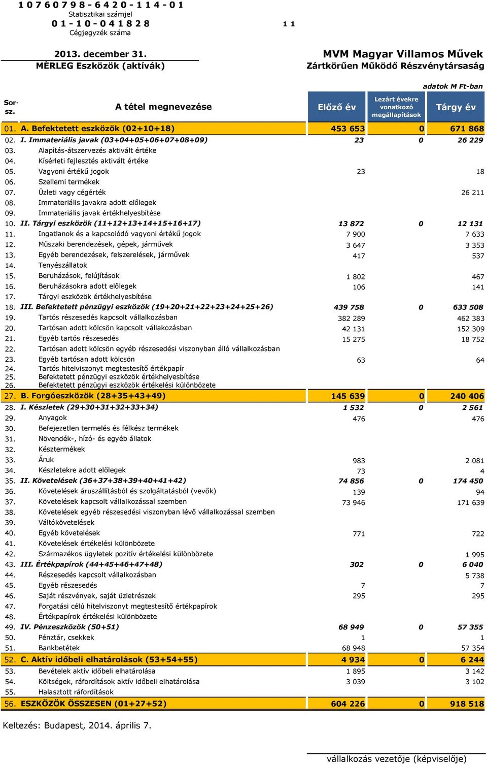 Befektetett eszközök (02+10+18) 453 653 0 671 868 02. I. Immateriális javak (03+04+05+06+07+08+09) 23 0 26 229 03. 04. 05. Vagyoni értékű jogok 23 18 06. 07. Üzleti vagy cégérték 26 211 08. 09. 10.