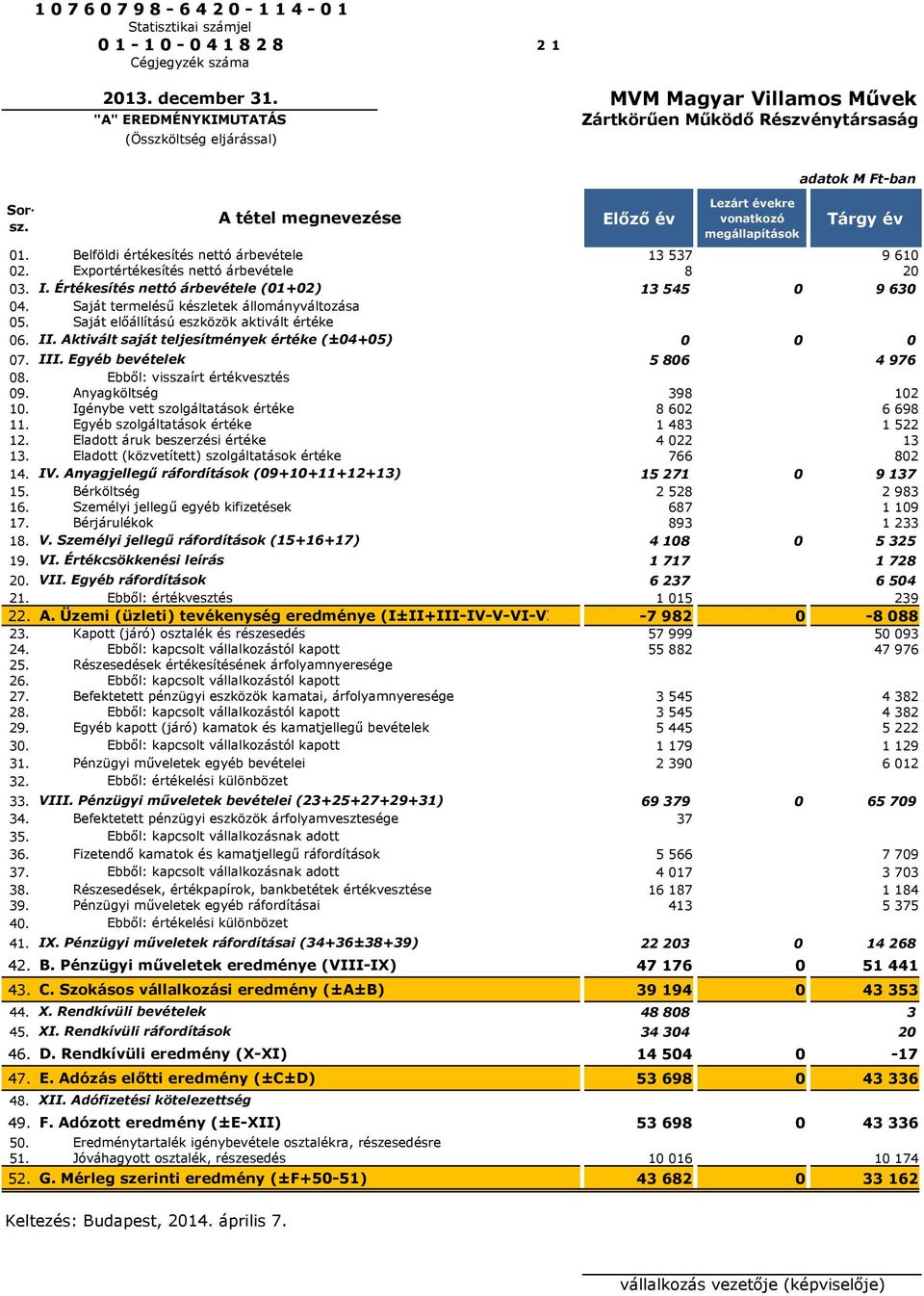 Egyéb bevételek 5 806 4 976 08. 09. Ebből: visszaírt értékvesztés Anyagköltség 398 102 10. Igénybe vett szolgáltatások értéke 8 602 6 698 11. Egyéb szolgáltatások értéke 1 483 1 522 12.