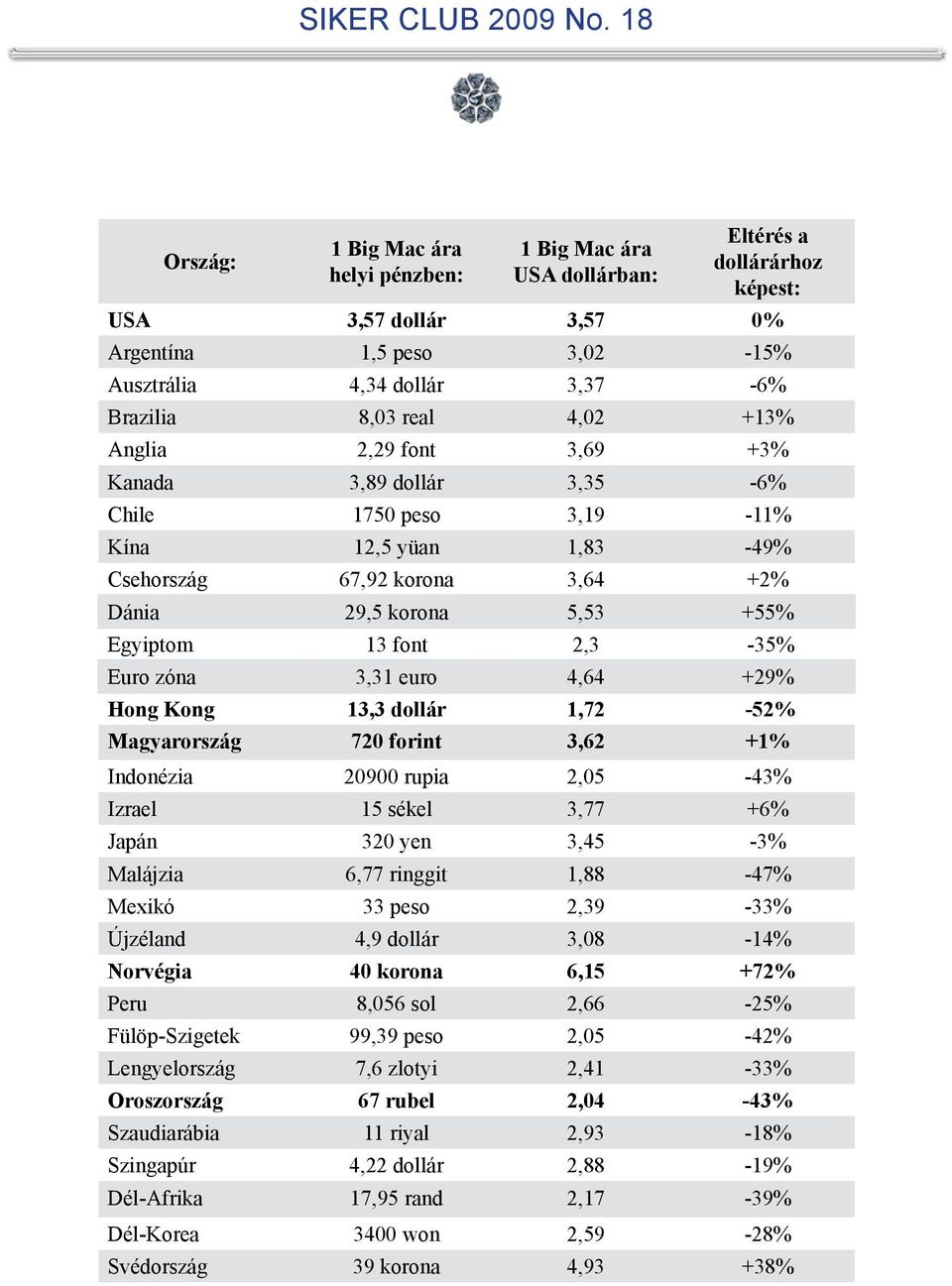 +29% Hong Kong 13,3 dollár 1,72-52% Magyarország 720 forint 3,62 +1% Indonézia 20900 rupia 2,05-43% Izrael 15 sékel 3,77 +6% Japán 320 yen 3,45-3% Malájzia 6,77 ringgit 1,88-47% Mexikó 33 peso