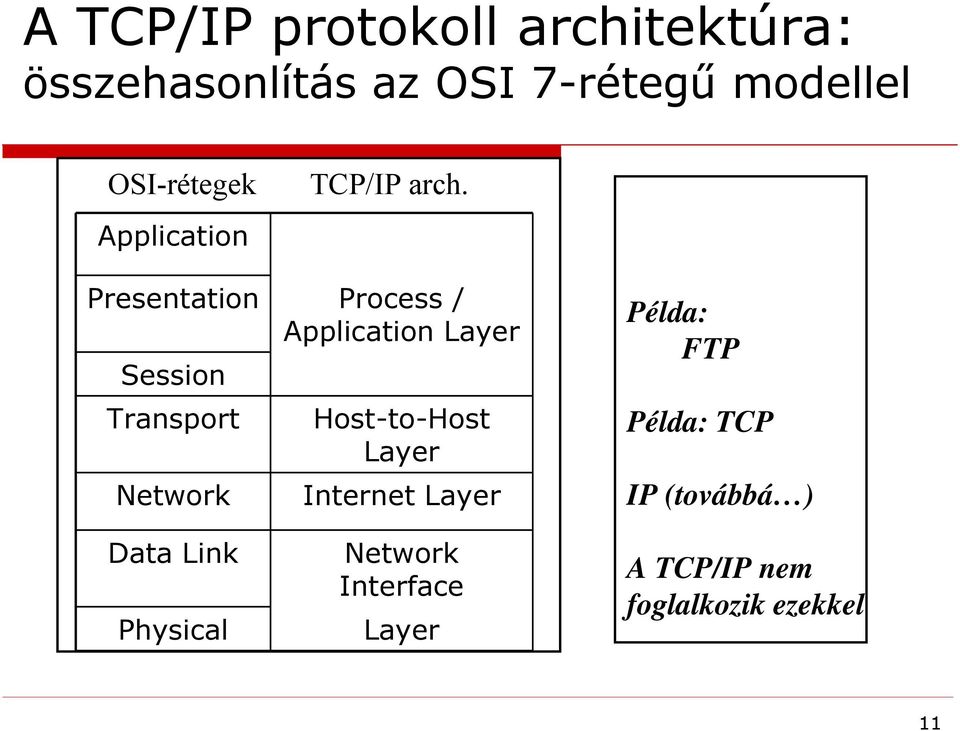 Presentation Process / Application Layer Session Transport Network Host-to-Host