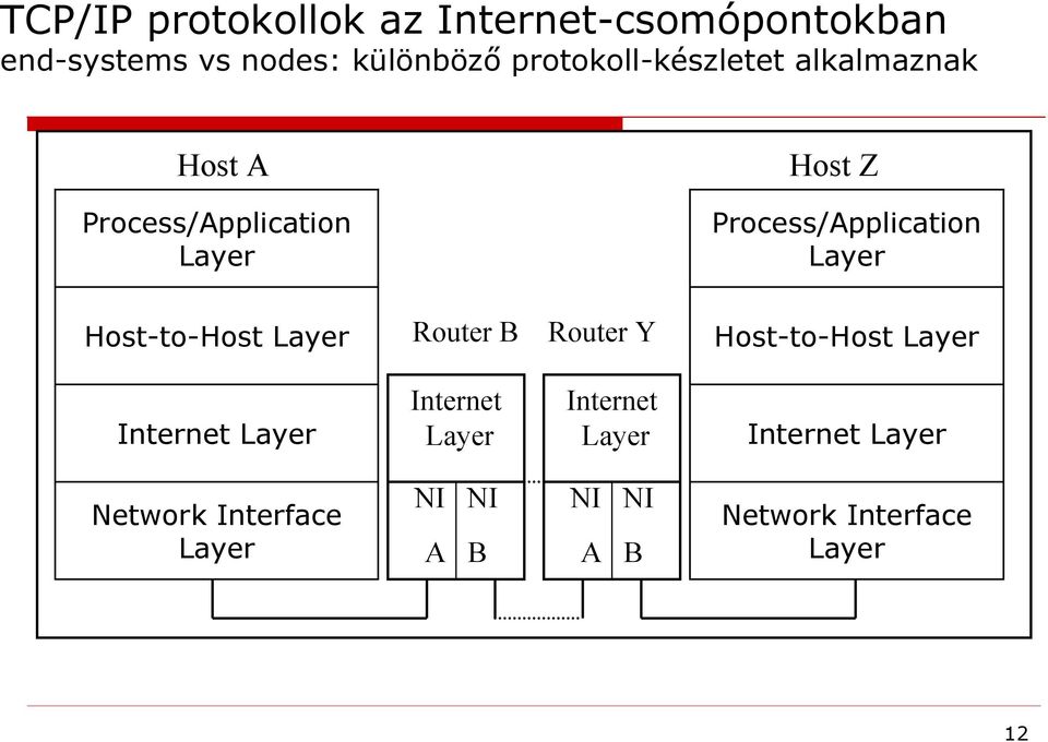 B Router Y Host Z Process/Application Layer Host-to-Host Layer Internet Layer Internet