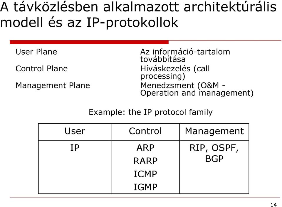 processing) Management Plane Menedzsment (O&M - Operation and management)