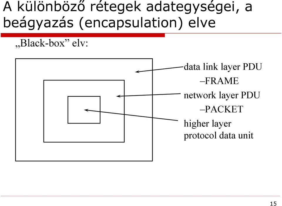 elv: data link layer PDU FRAME network