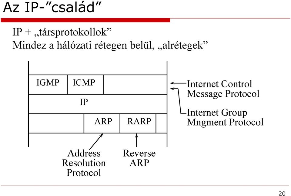 RARP Internet Control Message Protocol Internet