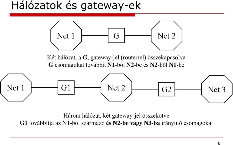 N1-be Net 1 G1 Net 2 G2 Net 3 Három hálózat, két gateway-jel összekötve