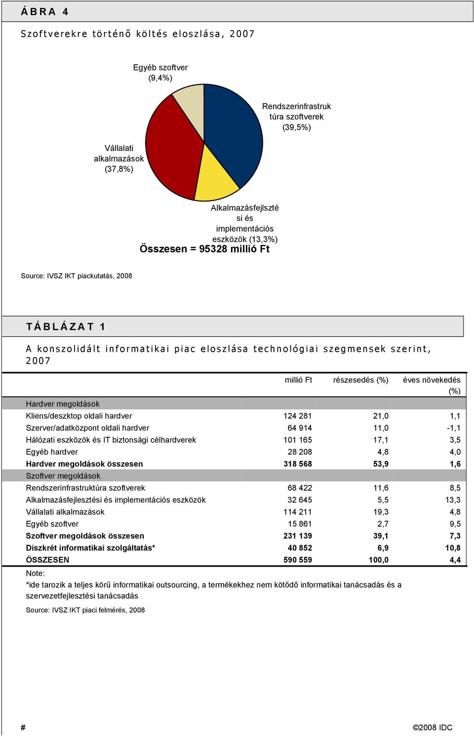 részesedés (%) éves növekedés (%) Kliens/deszktop oldali hardver 124 281 21,0 1,1 Szerver/adatközpont oldali hardver 64 914 11,0-1,1 Hálózati eszközök és IT biztonsági célhardverek 101 165 17,1 3,5