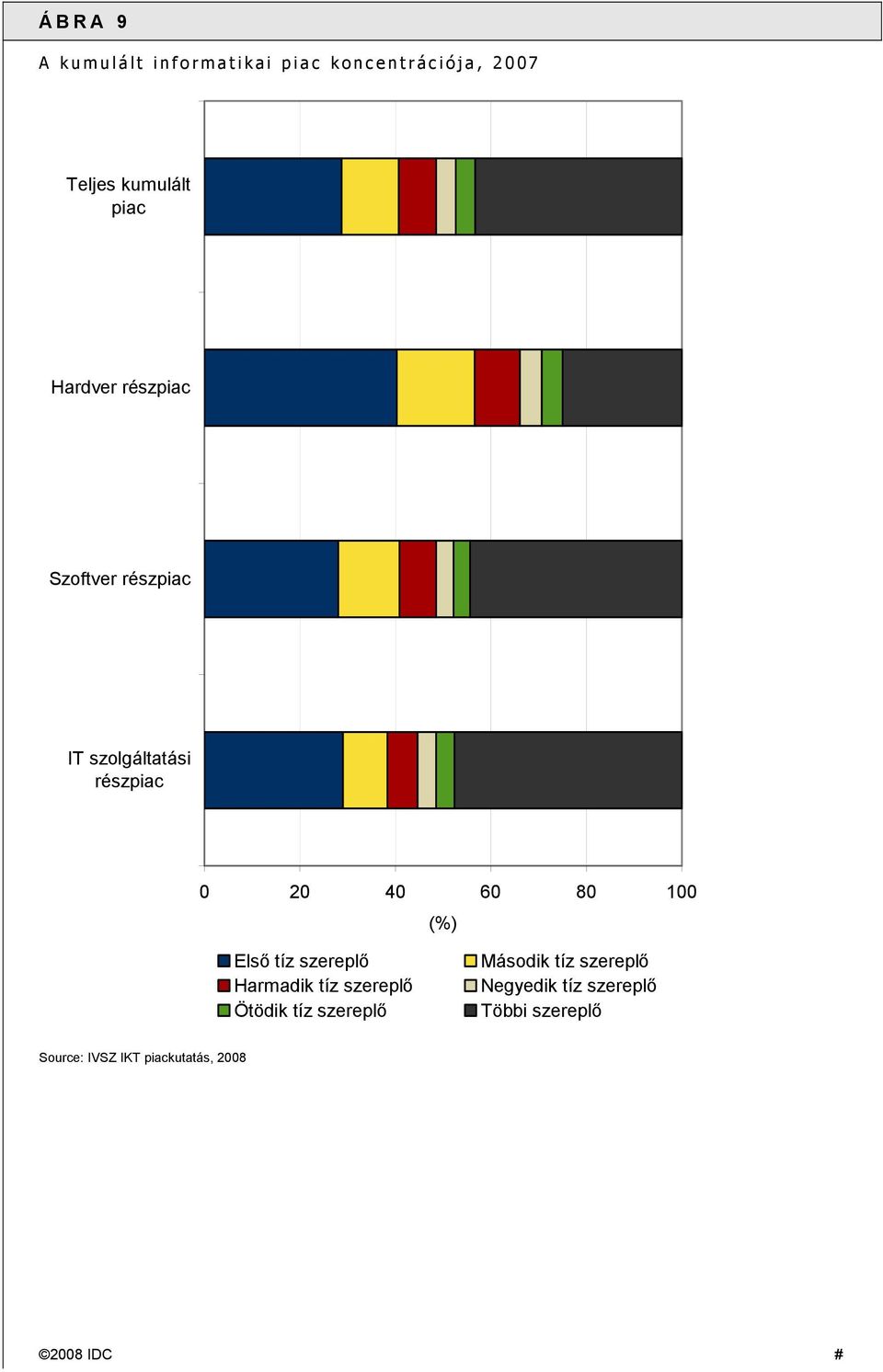 (%) Első tíz szereplő Harmadik tíz szereplő Ötödik tíz szereplő Második tíz