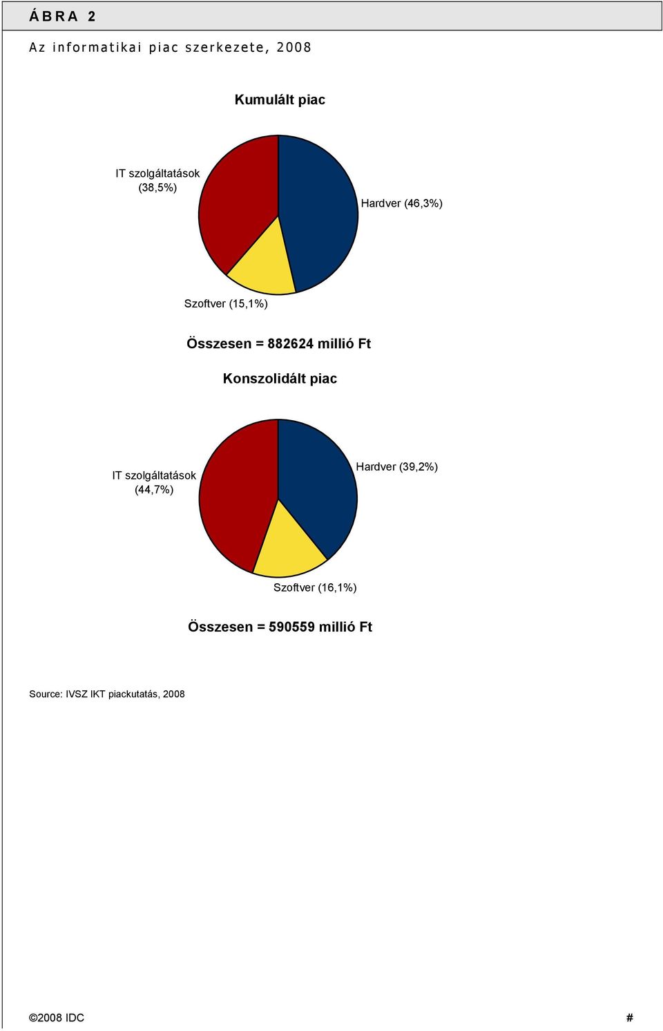 millió Ft Konszolidált piac IT szolgáltatások (44,7%) Hardver (39,2%)