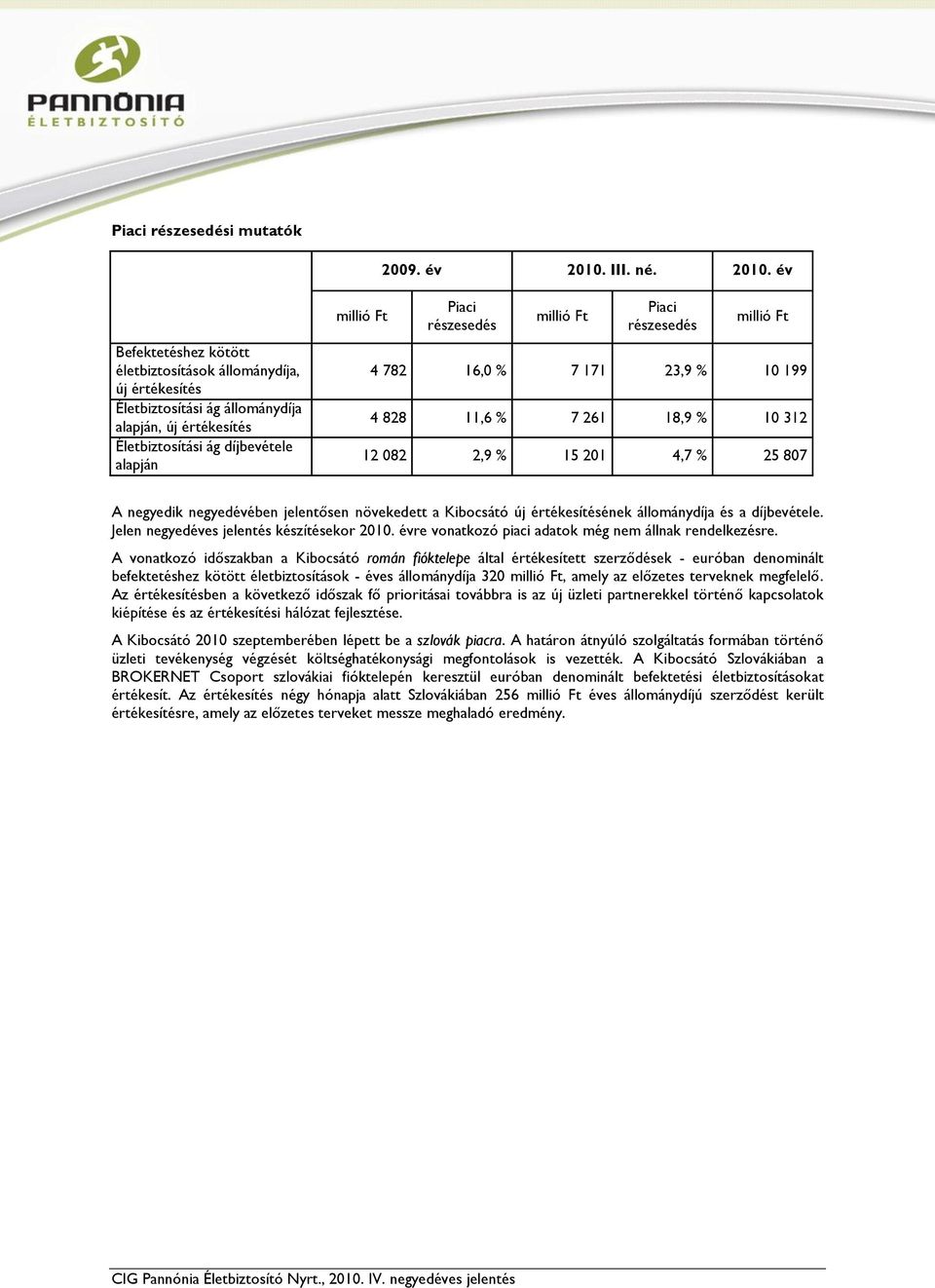 év Befektetéshez kötött életbiztosítások állománydíja, új értékesítés Életbiztosítási ág állománydíja alapján, új értékesítés Életbiztosítási ág díjbevétele alapján millió Ft Piaci részesedés millió