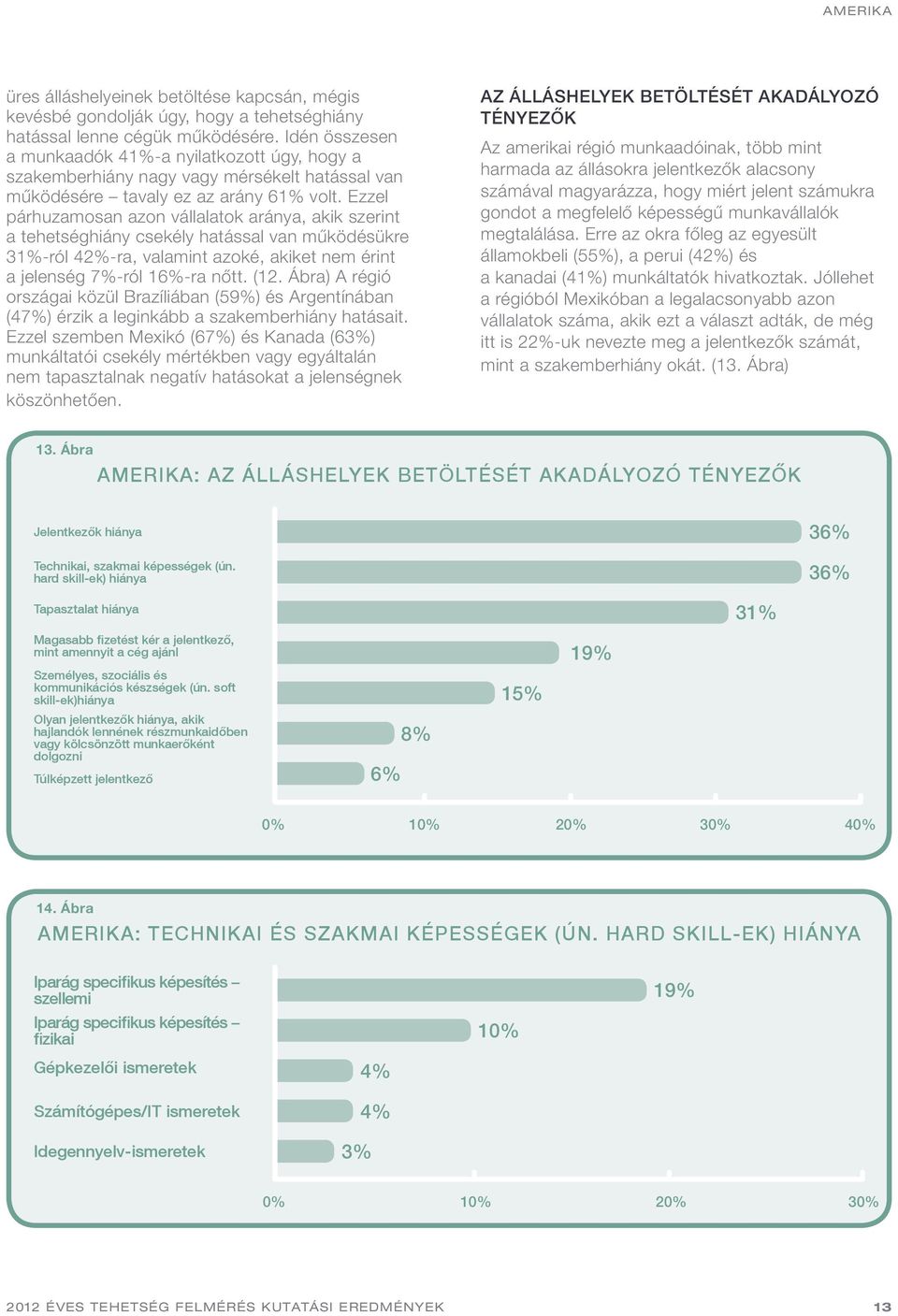 Ezzel párhuzamosan azon vállalatok aránya, akik szerint a tehetséghiány csekély hatással van működésükre 31%-ról 42%-ra, valamint azoké, akiket nem érint a jelenség 7%-ról 16%-ra nőtt. (12.