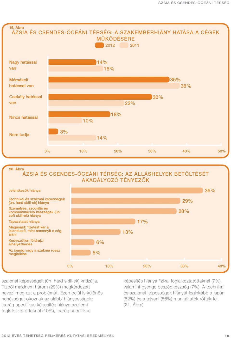 tudja 3% 14% 1 2 3 4 5 20. Ábra ÁZSIA ÉS CSENDES-ÓCEÁNI TÉRSÉG: AZ ÁLLÁSHELYEK BETÖLTÉSÉT AKADÁLYOZÓ TÉNYEZŐK Jelentkezők hiánya 35% Technikai és szakmai képességek (ún.