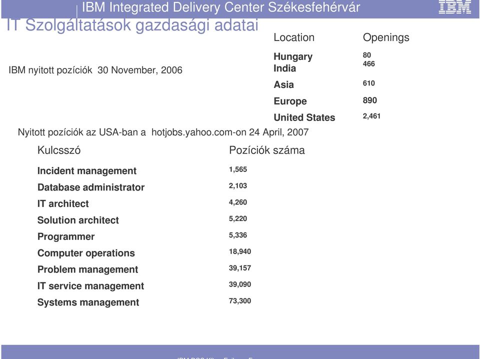 com-on 24 April, 2007 Kulcsszó Pozíciók száma 80 466 610 890 2,461 Incident management Database administrator IT