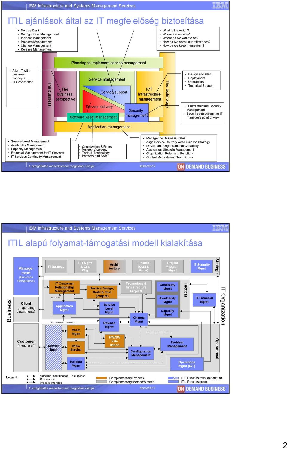 Planning to implement service Align IT with business concepts IT Governance The business The business perspective delivery support Software Asset ICT Infrastructure The technology Design and Plan