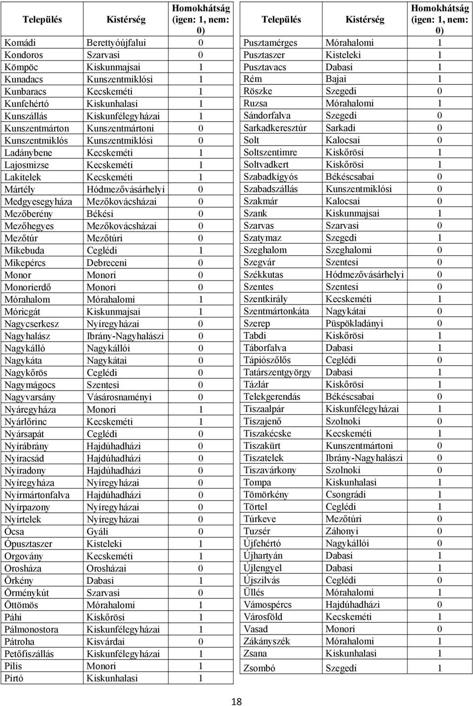 Mezőkovácsházai 0 Mezőberény Békési 0 Mezőhegyes Mezőkovácsházai 0 Mezőtúr Mezőtúri 0 Mikebuda Ceglédi Mikepércs Debreceni 0 Monor Monori 0 Monorierdő Monori 0 Mórahalom Mórahalomi Móricgát