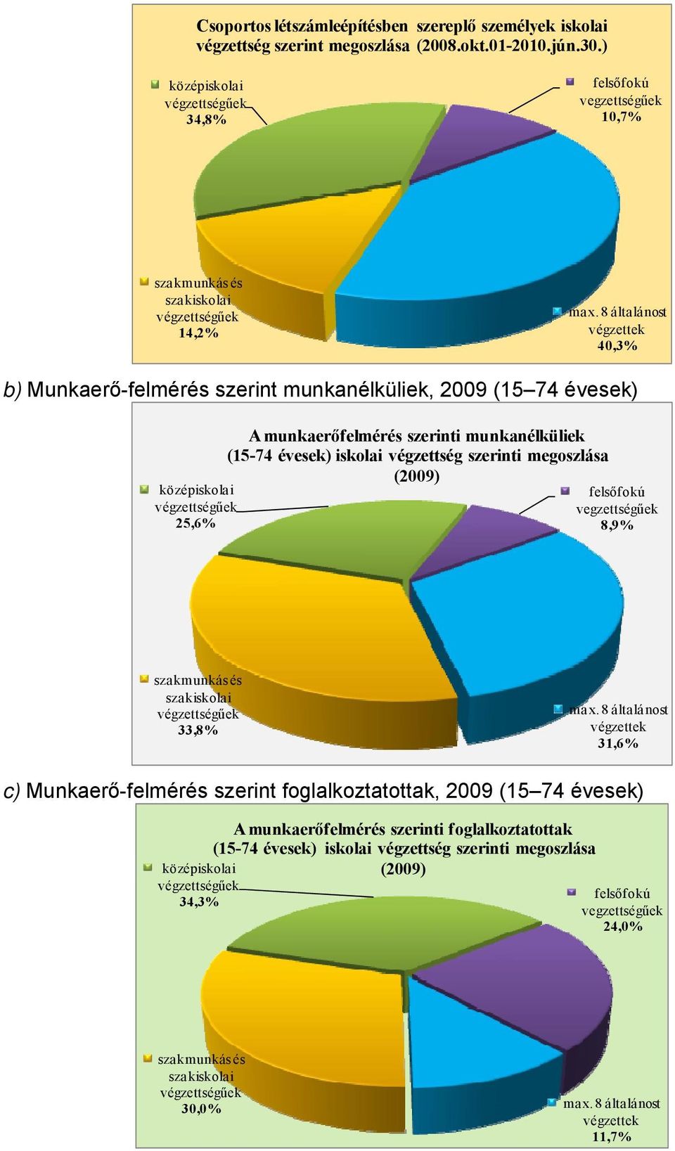 8 általánost végzettek 40,3% b) Munkaerő-felmérés szerint munkanélküliek, 2009 (15 74 évesek) középiskolai végzettségűek 25,6% A munkaerőfelmérés szerinti munkanélküliek (15-74 évesek) iskolai