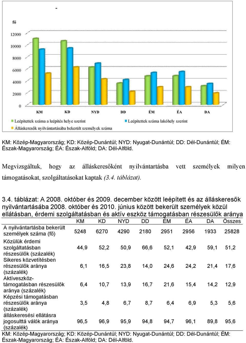 Megvizsgáltuk, hogy az álláskeresőként nyilvántartásba vett személyek milyen támogatásokat, szolgáltatásokat kaptak (3.4. táblázat). 3.4. táblázat: A 2008. október és 2009.